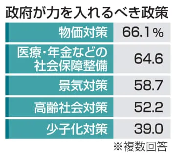 政府に要望、物価対策66％超