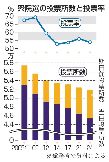 衆院選の投票所1026カ所減少