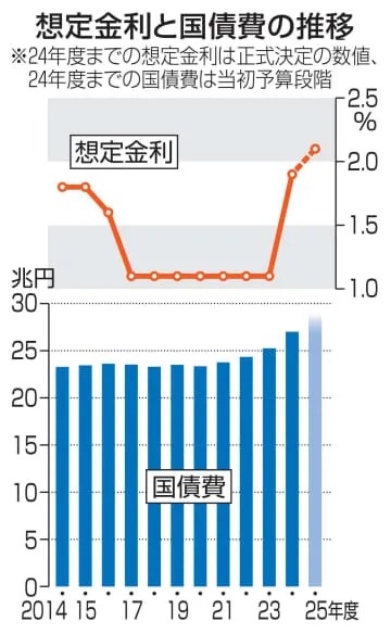 国債費、5年連続で最大へ