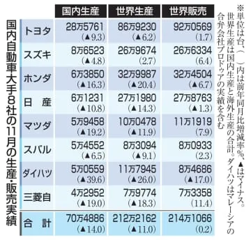 11月の国内車生産14.0％減