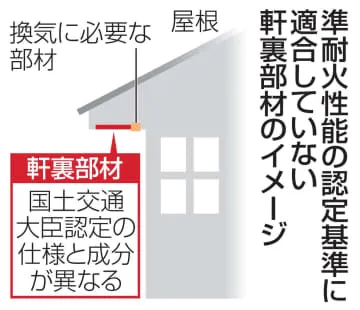 住友林業、準耐火性能に不適合