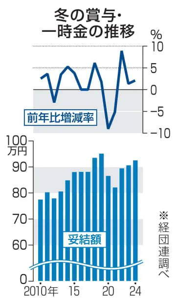 冬の賞与、2年連続90万円台