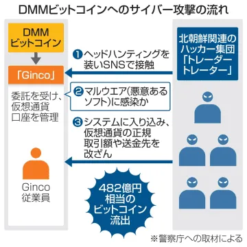 北朝鮮、DMM仮想通貨窃取か