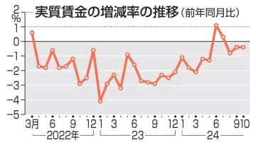 実質賃金、3カ月連続で減