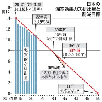 温室ガス目標、35年度60％減