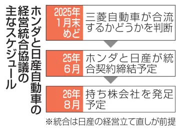 ホンダ・日産1月末に大枠固める