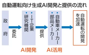 政府、自動運転向けAI開発へ