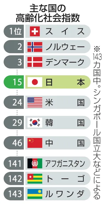 高齢化社会対応、日本は15位