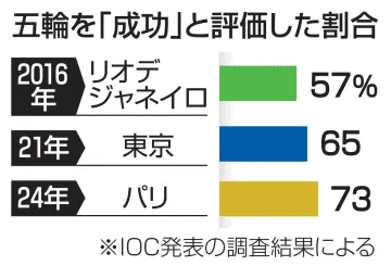 パリ五輪に「50億人関心」