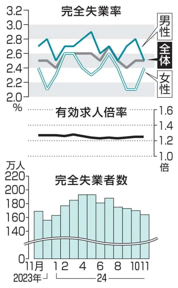 11月失業率横ばい2.5％