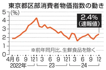 24年東京物価2.1％上昇