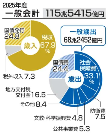 予算案決定、過去最大115兆円