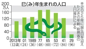 元日の18歳新成人は109万人