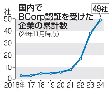 株主中心からの脱却に広がる認証