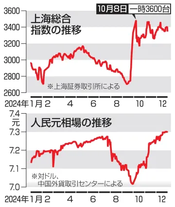 24年末の人民元、2.9％安