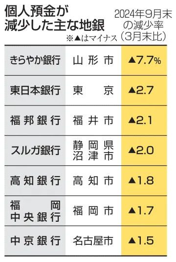 地銀40行、個人預金残高が減少