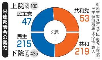 米共和党、上下独占も波乱含み