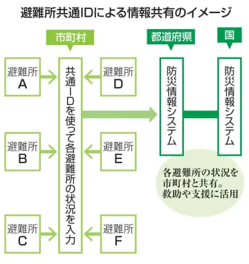 避難所情報共有のID利用せず