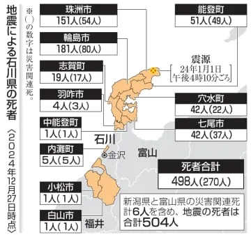 能登の災害関連死3県で276人