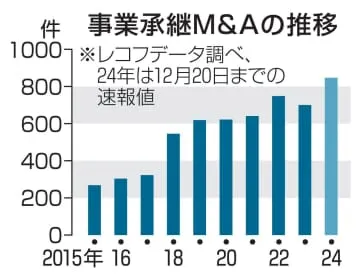 中小企業事業承継、トラブル続発