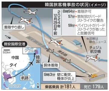 韓国旅客機事故、原因究明に時間