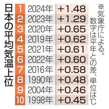 24年の平均気温、過去最高