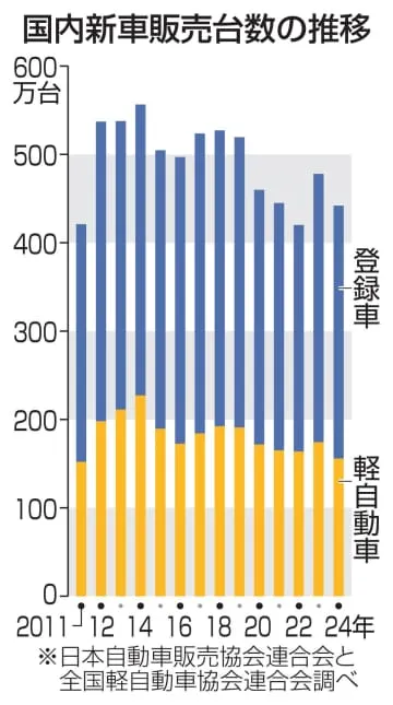 24年の新車販売、7.5％減