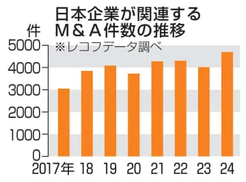 24年、M＆Aが過去最多