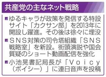 共産、ネット戦略に活路