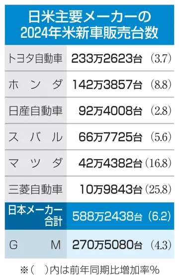 日本車6社、米新車販売が6％増