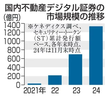 不動産デジタル証券40倍に