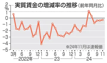 実質賃金、4カ月連続マイナス