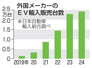 輸入EV販売、6年連続最高