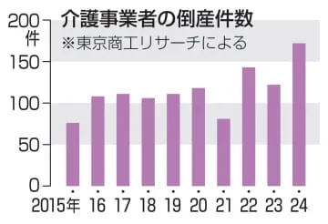 介護業倒産、最多172件