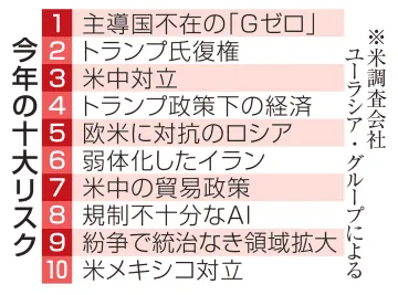 「主導国の不在」が最大リスク