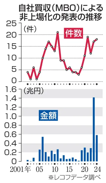 自社買収、24年は高水準