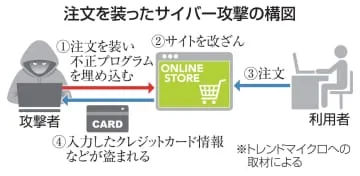 ECサイトで情報流出相次ぐ