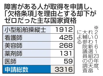 37資格、障害での却下ゼロ