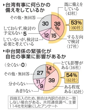 「台湾有事」に企業53％備え