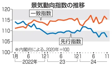 景気動向指数、3カ月ぶり低下