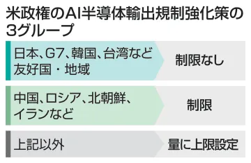 米、AI半導体の輸出規制強化