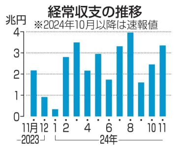 経常黒字は3兆3000億円