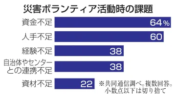 災害支援団体の6割が資金人材難