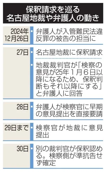 保釈判断は「10日後」と回答