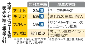 24年ビール販売、アサヒが首位