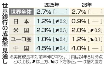 25年の世界成長率、2.7％