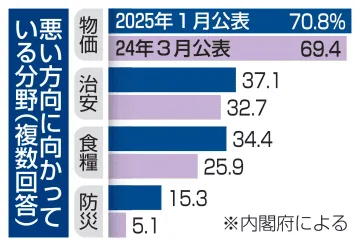 物価「悪い方向」過去最多70％