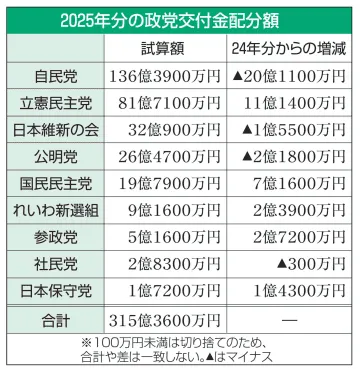 交付金、最多の自民が20億円減