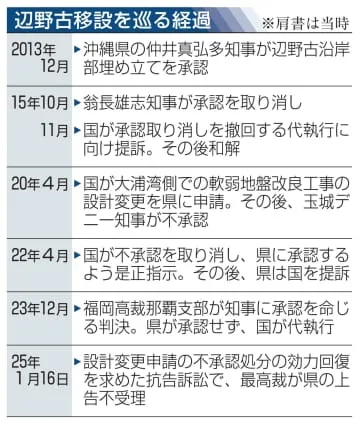 辺野古、沖縄県の上告不受理