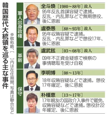 韓国の歴代大統領、拘束5人目